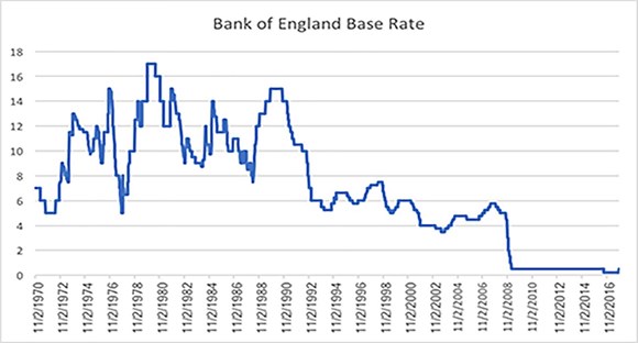 Bank of England base rate